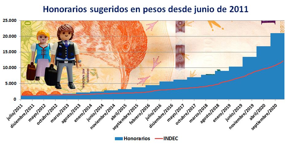 Sueldos de Administradores vienen ganándole a la inflación
